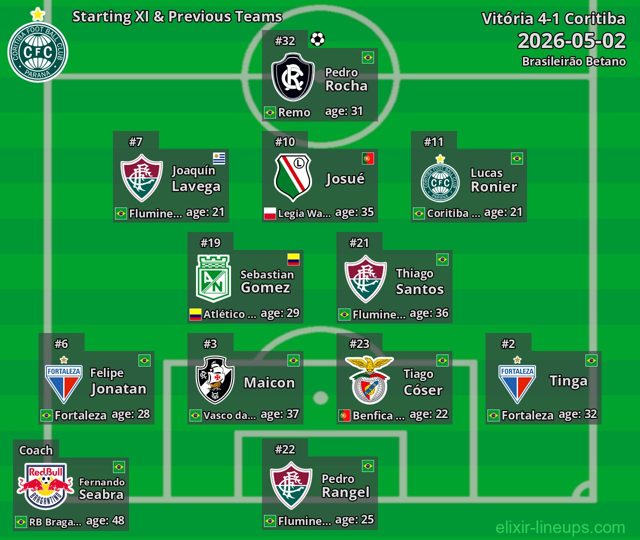 Coritiba Starting XI & Previous Teams 2026-05-02
