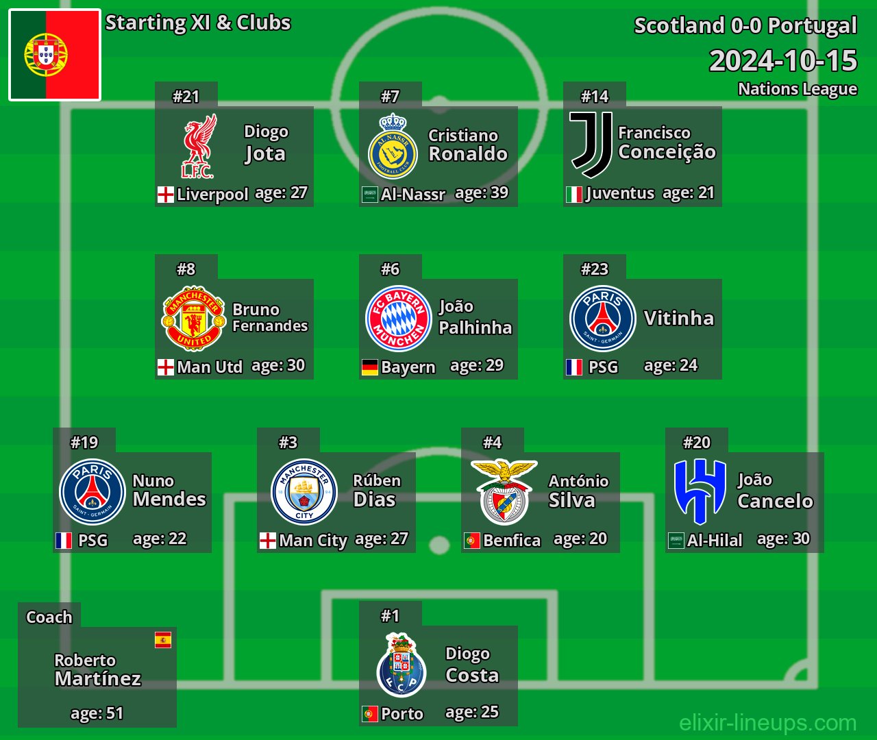 Portugal Starting XI 2024-10-15