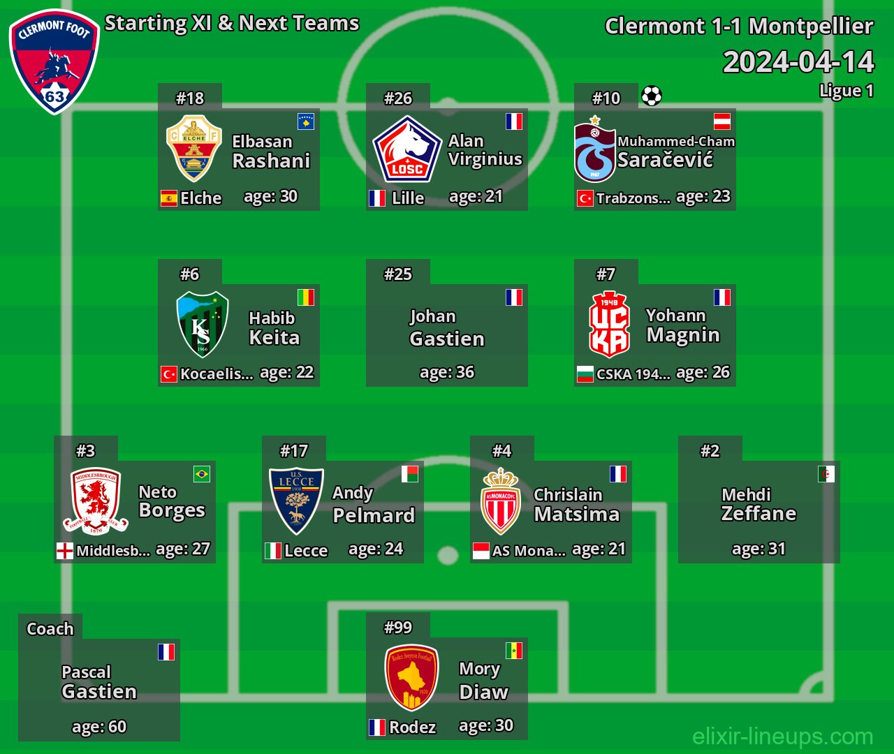 Clermont Starting XI & Next Teams 2024-04-14