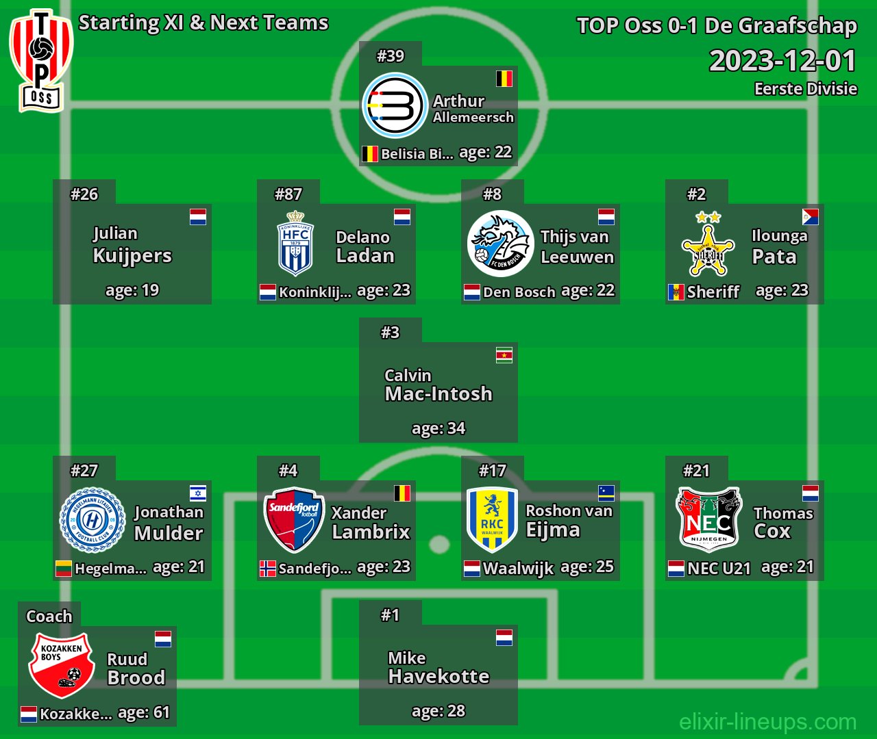 TOP Oss Starting XI & Next Teams 2023-12-01