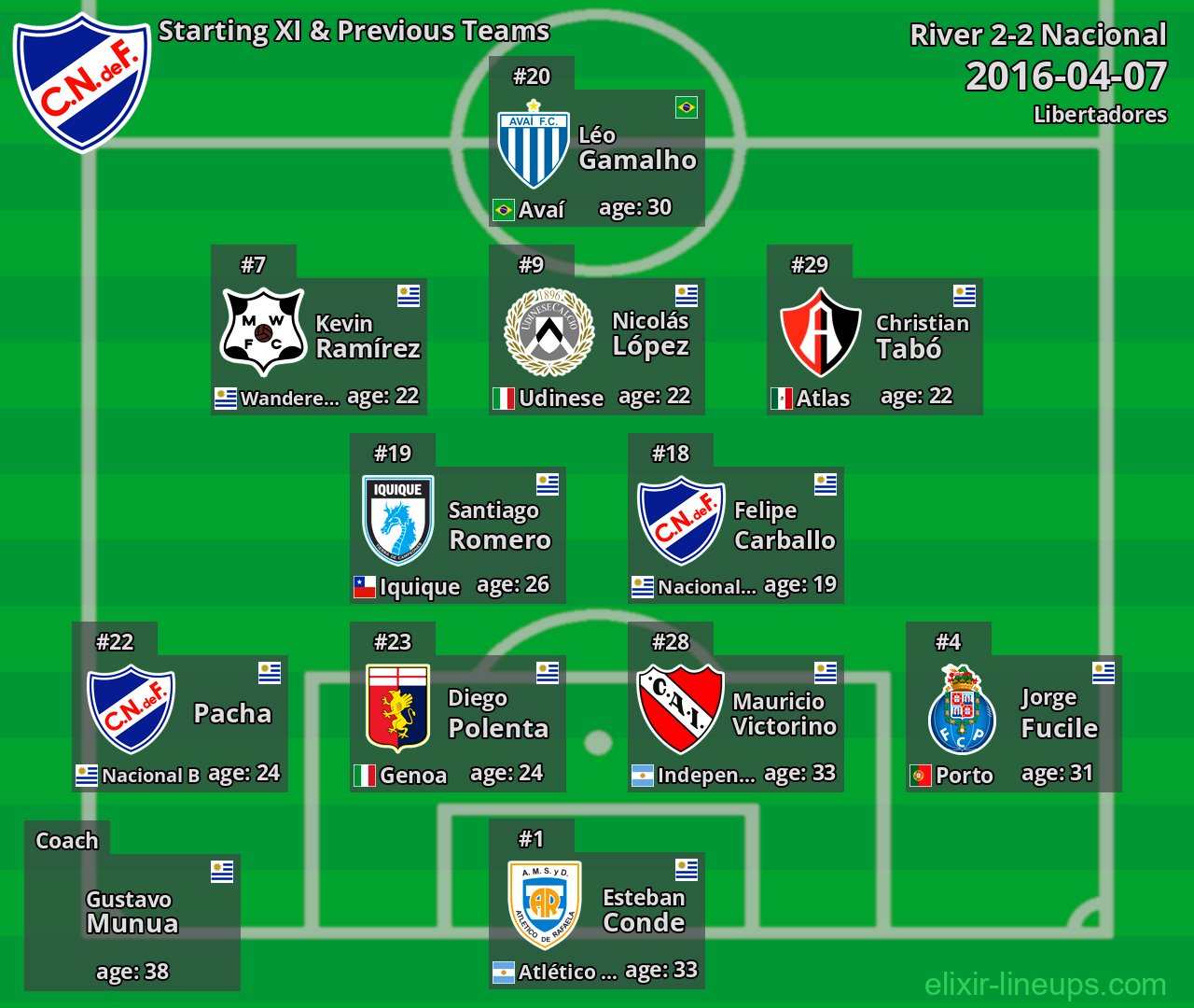 Nacional Starting XI & Previous Teams 2016-04-07