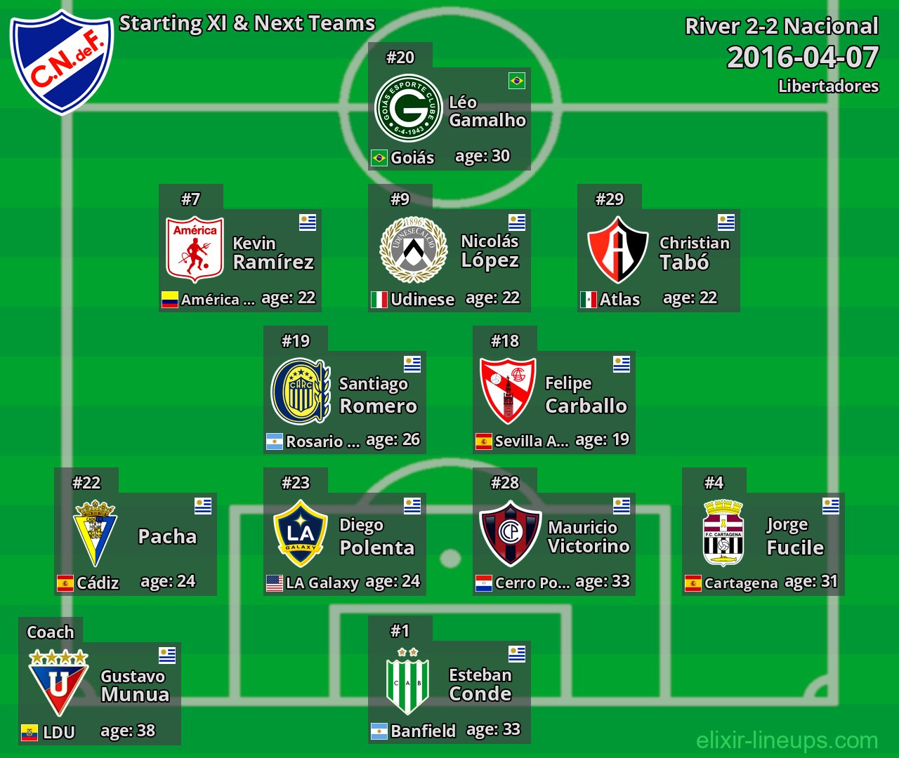 Nacional Starting XI & Next Teams 2016-04-07