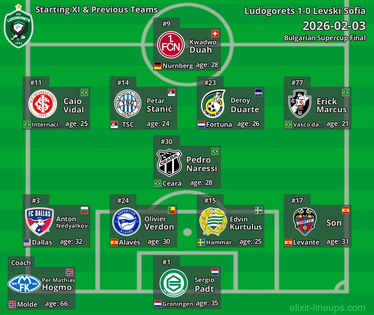 Ludogorets Starting XI & Previous Teams 2026-02-03