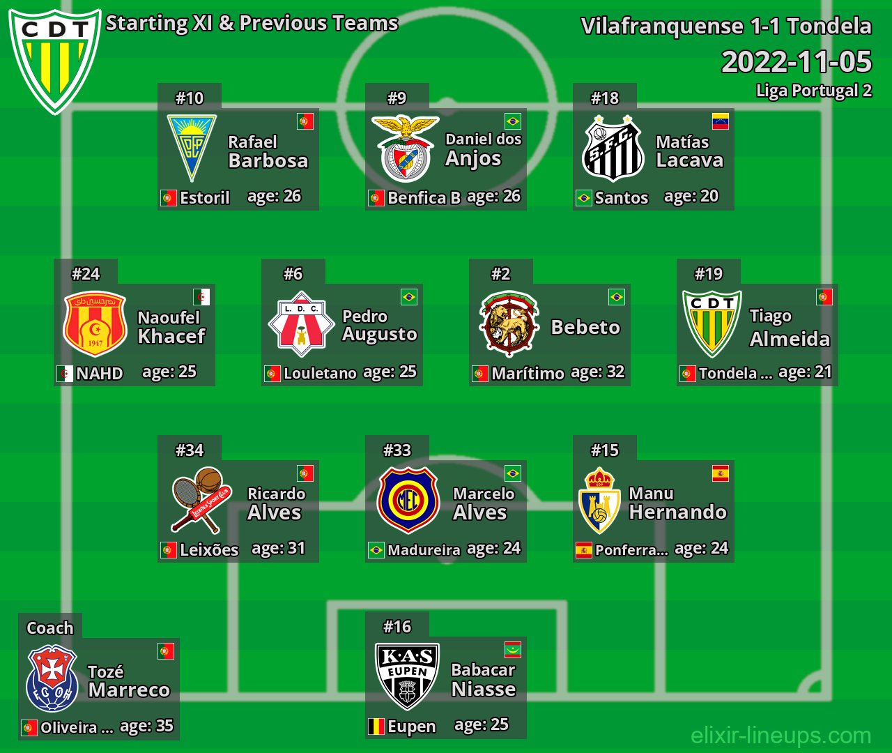 Tondela Starting XI & Previous Teams 2022-11-05