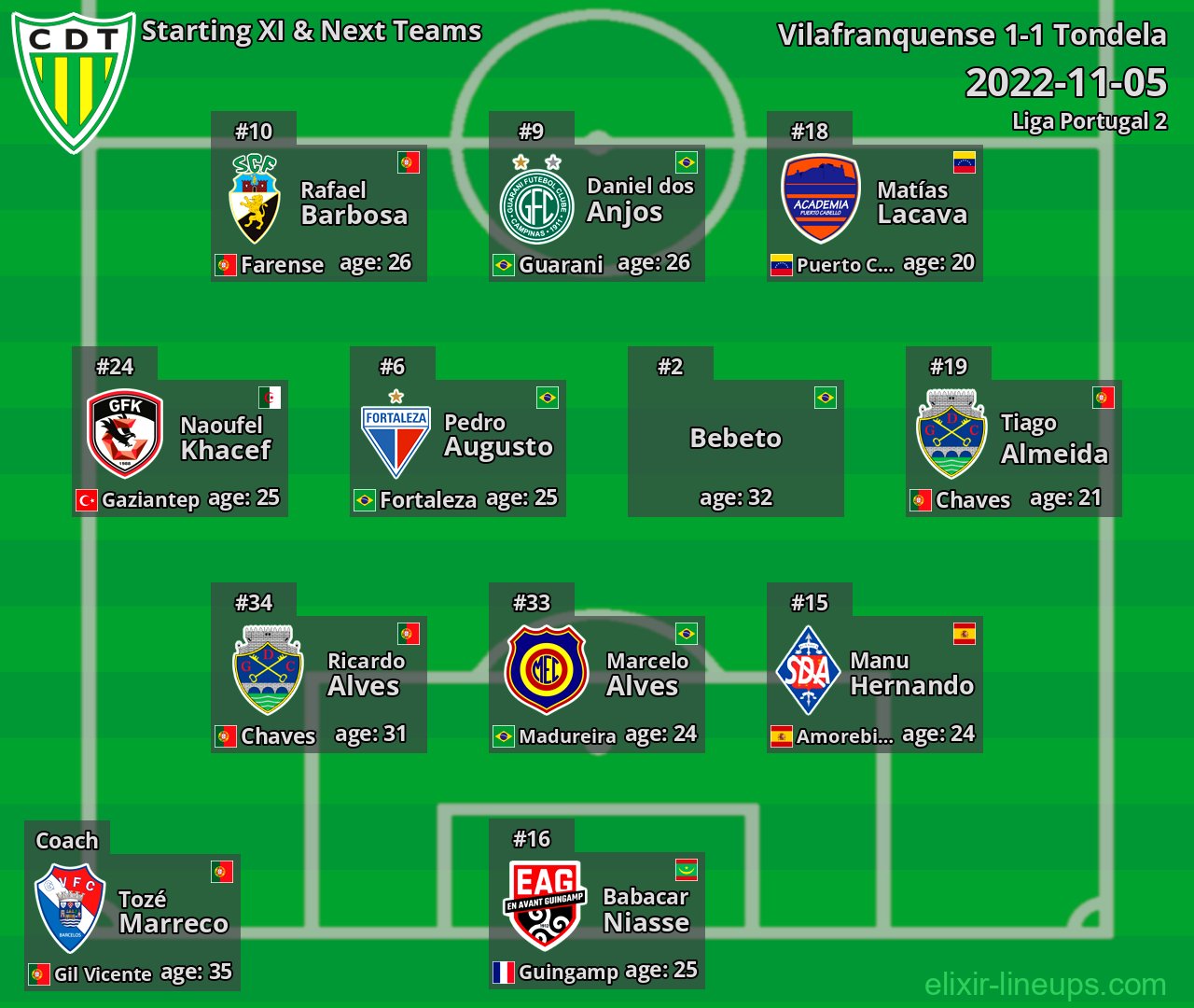 Tondela Starting XI & Next Teams 2022-11-05