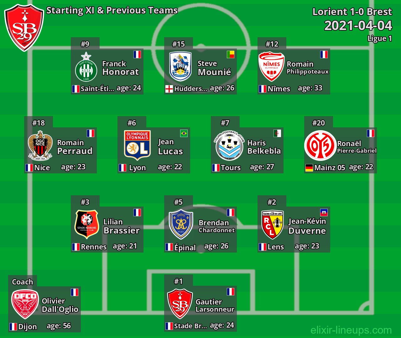 Brest Starting XI & Previous Teams 2021-04-04
