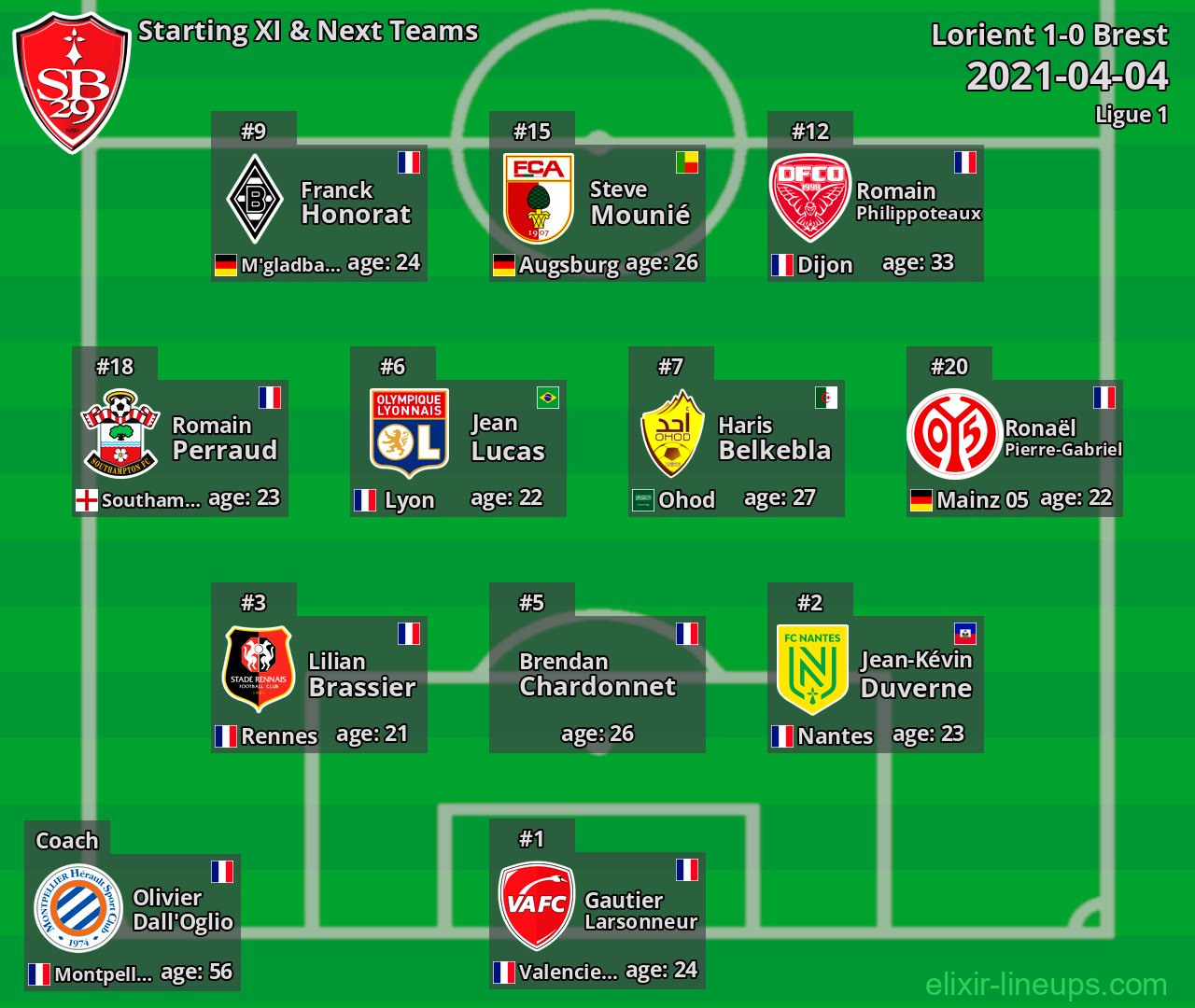 Brest Starting XI & Next Teams 2021-04-04
