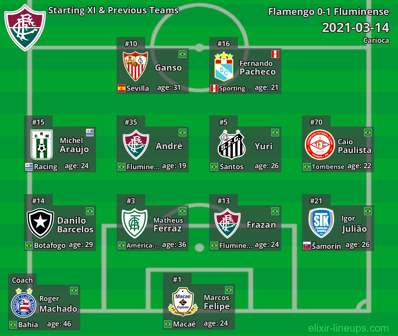 Fluminense Starting XI & Previous Teams 2021-03-14