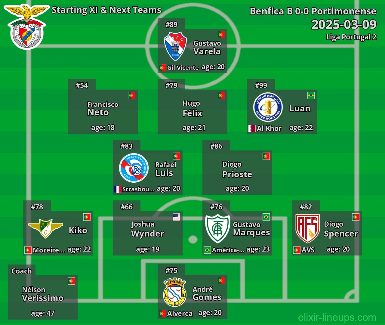 Benfica B Starting XI & Next Teams 2025-03-09