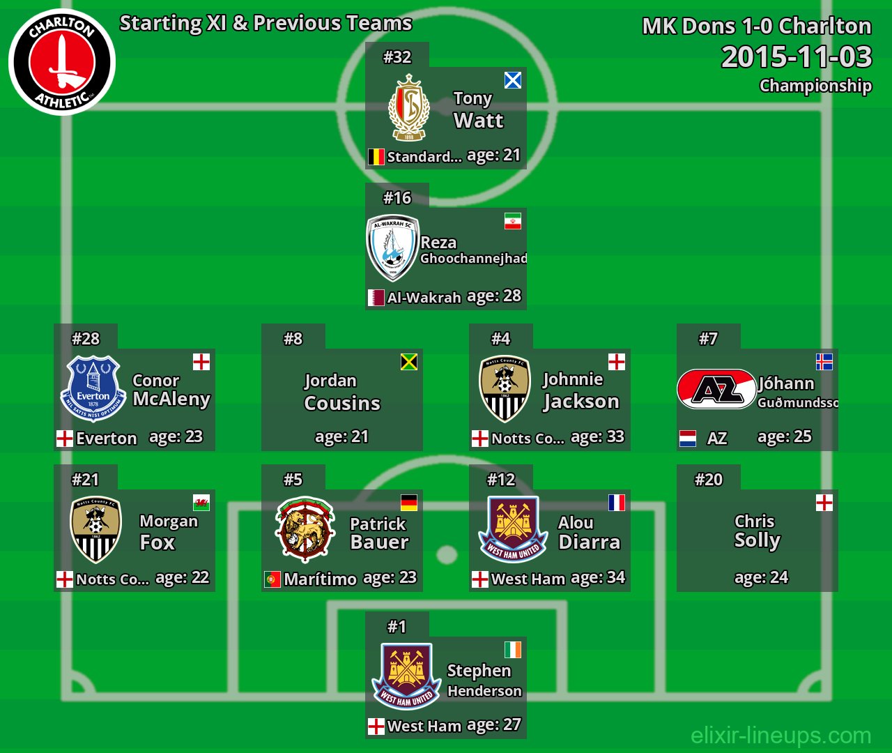 Charlton Starting XI & Previous Teams 2015-11-03