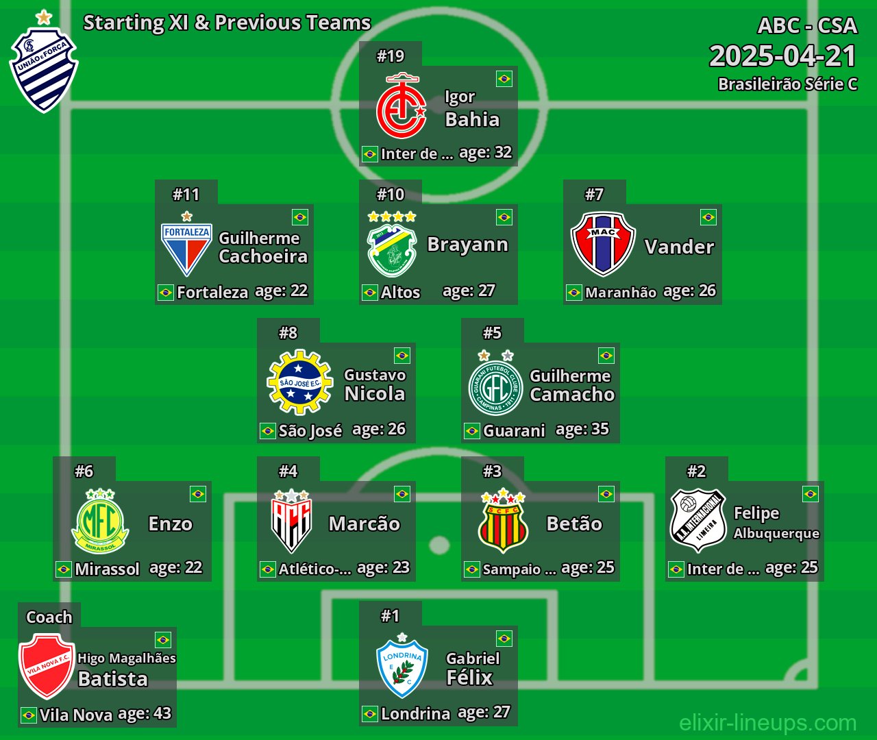 CSA Starting XI & Previous Teams 2025-04-21