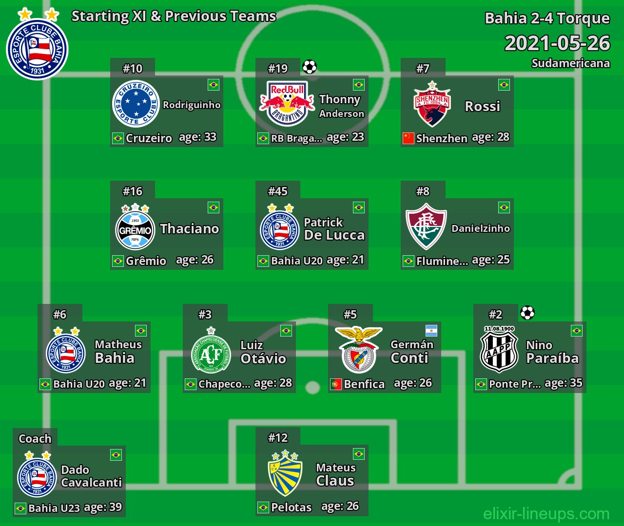 Bahia Starting XI & Previous Teams 2021-05-26