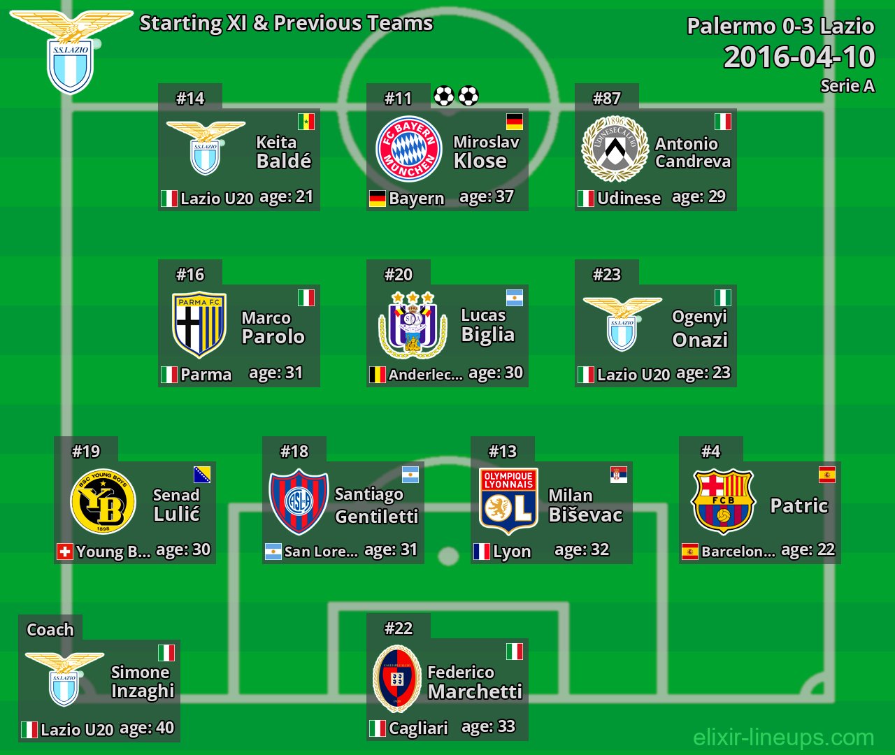 Lazio Starting XI & Previous Teams 2016-04-10