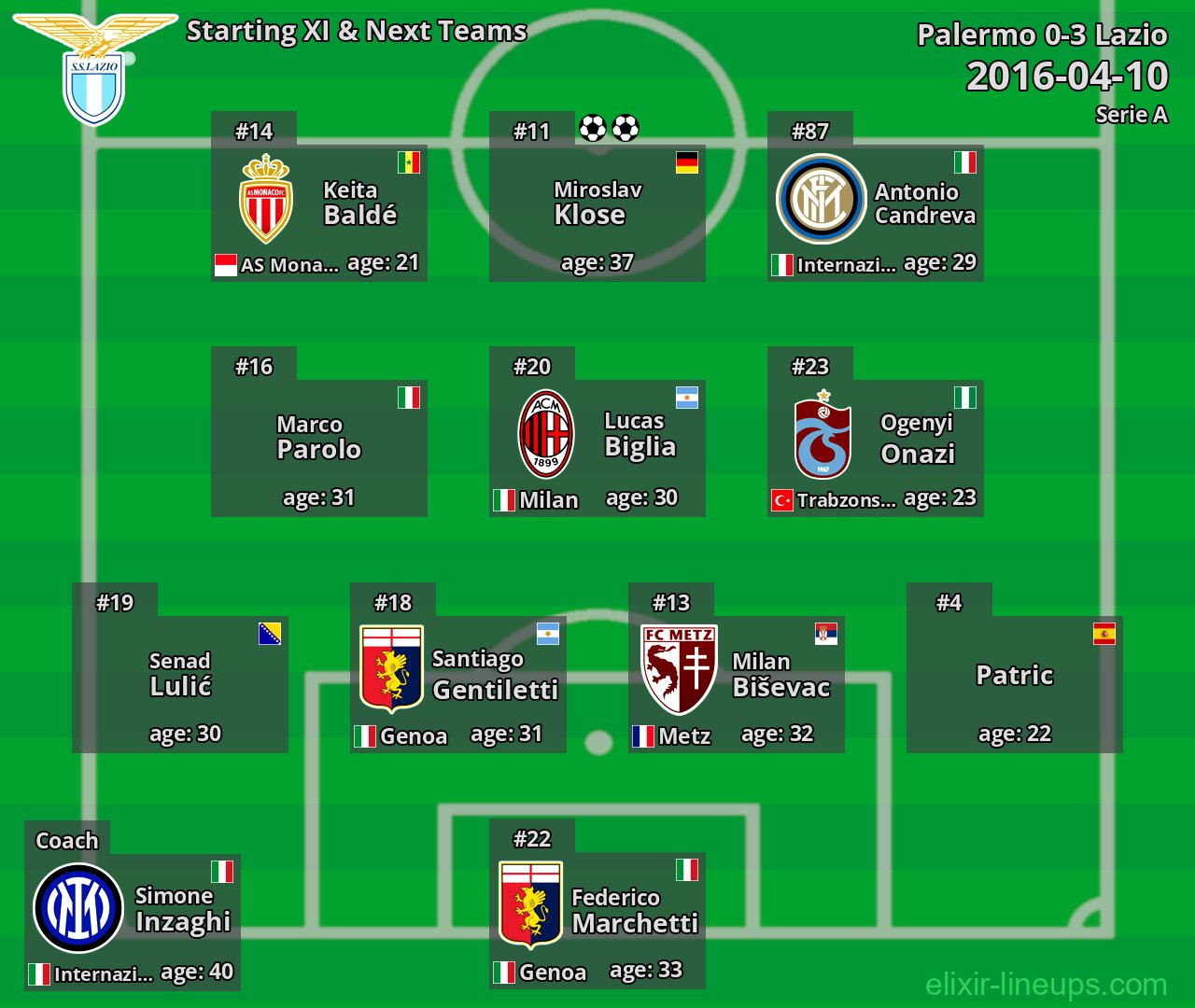 Lazio Starting XI & Next Teams 2016-04-10