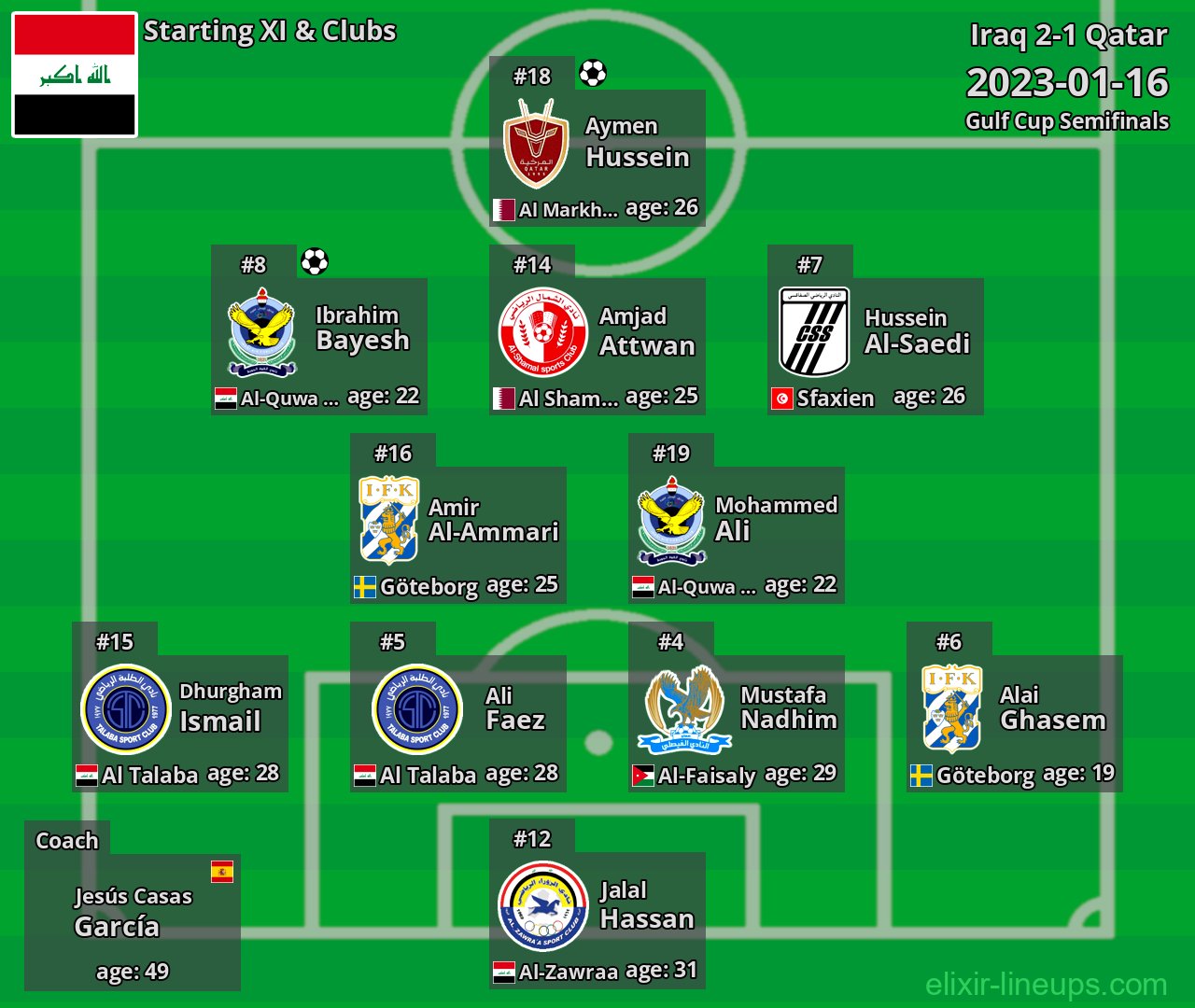 Iraq Starting XI 2023-01-16