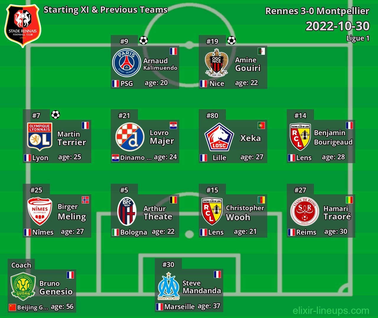 Rennes Starting XI & Previous Teams 2022-10-30