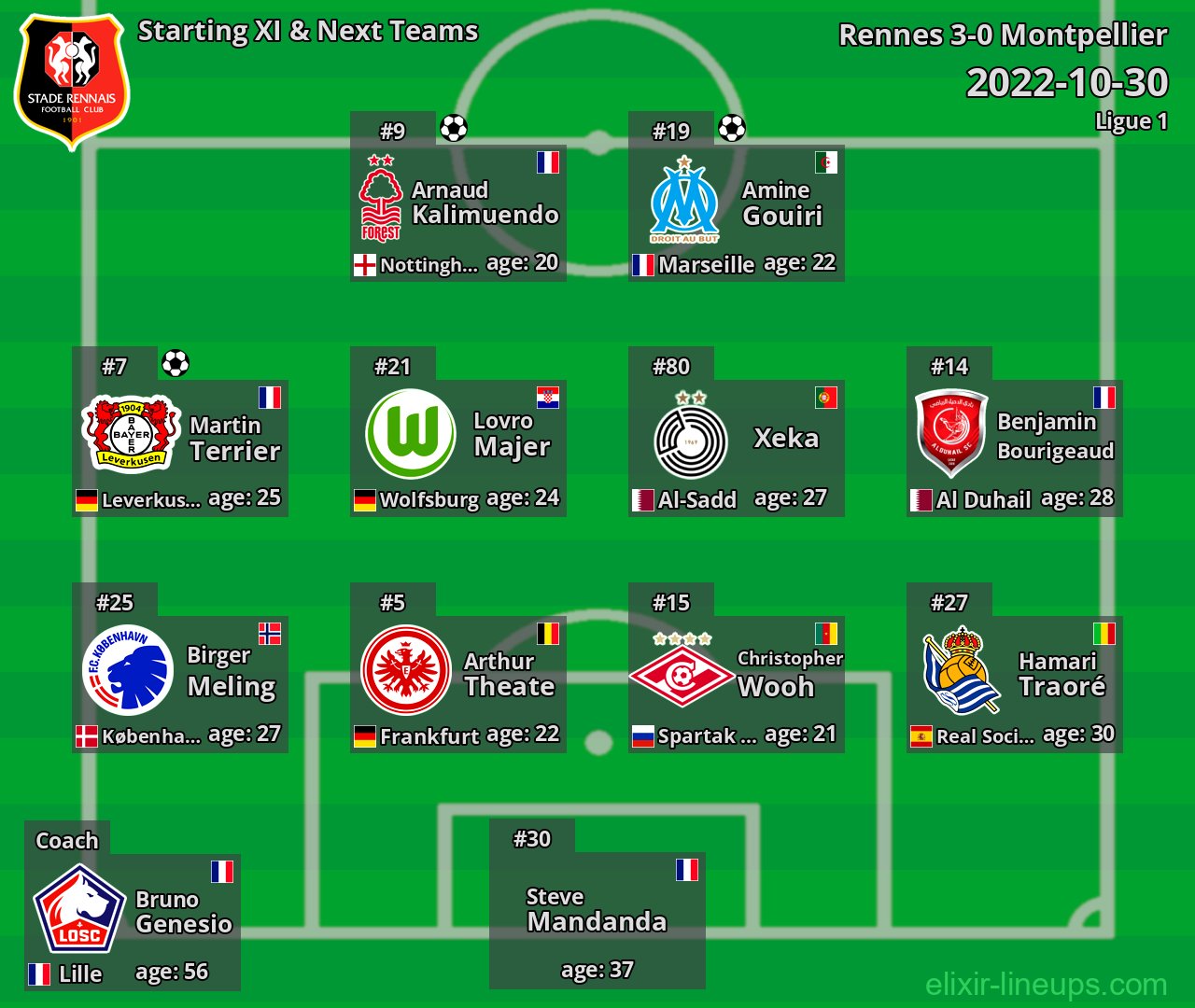 Rennes Starting XI & Next Teams 2022-10-30