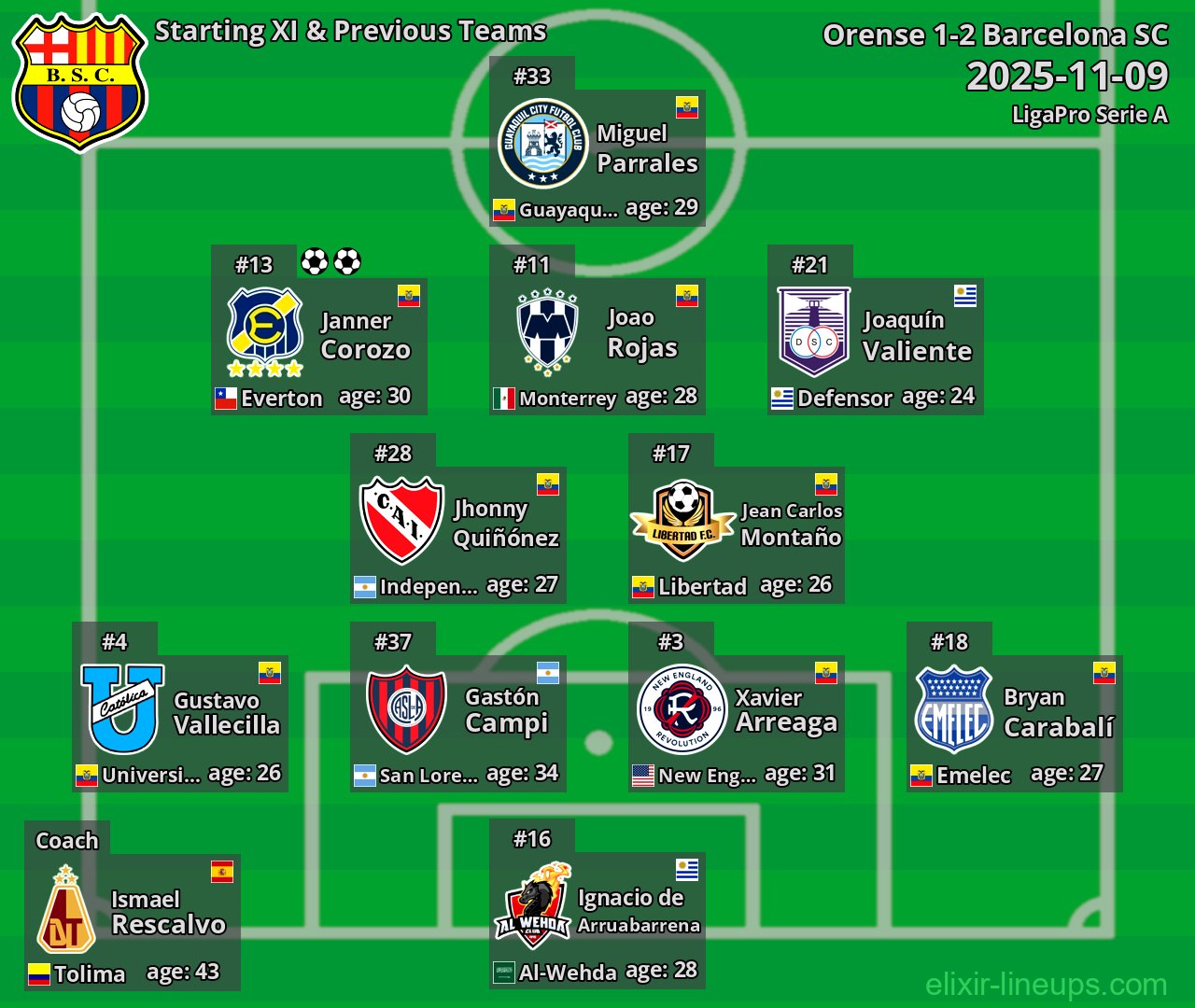 Barcelona SC Starting XI & Previous Teams 2025-11-09