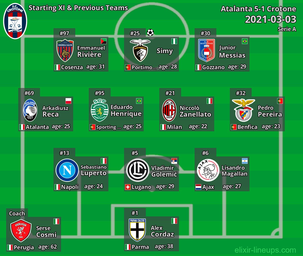 Crotone Starting XI & Previous Teams 2021-03-03