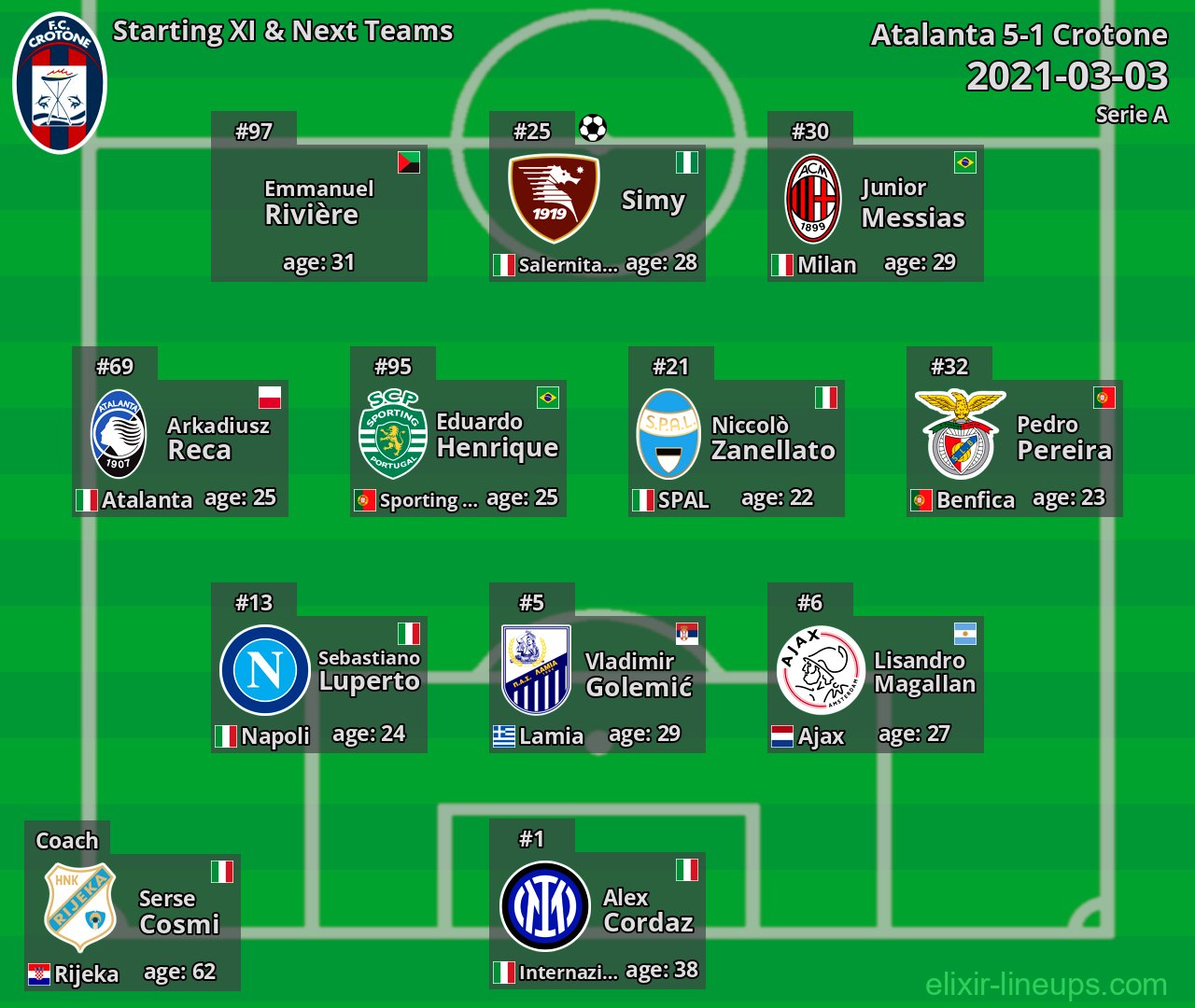 Crotone Starting XI & Next Teams 2021-03-03
