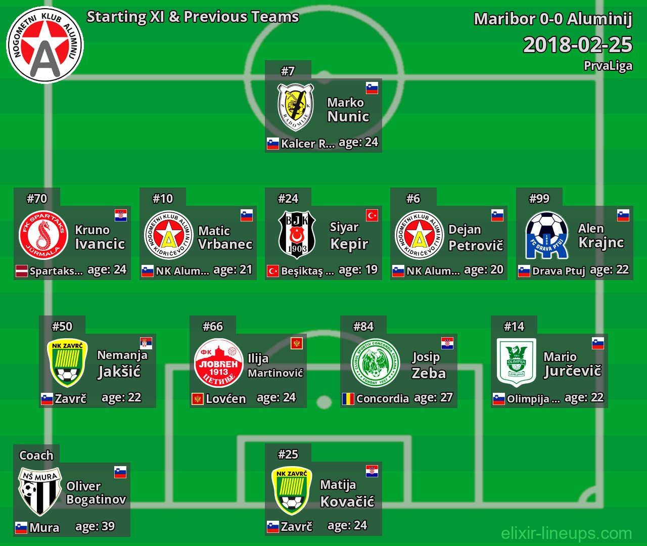 Aluminij Starting XI & Previous Teams 2018-02-25
