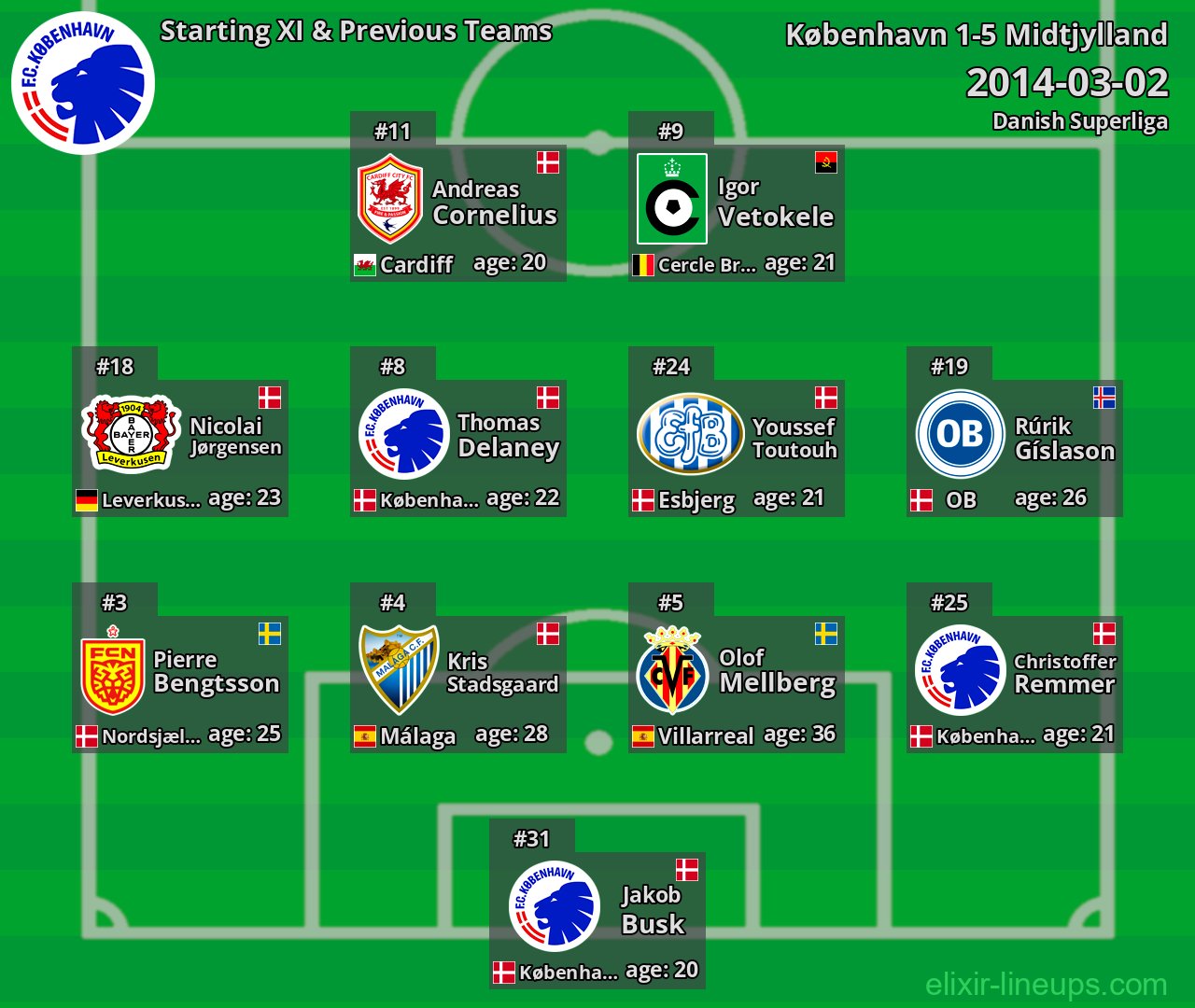 København Starting XI & Previous Teams 2014-03-02