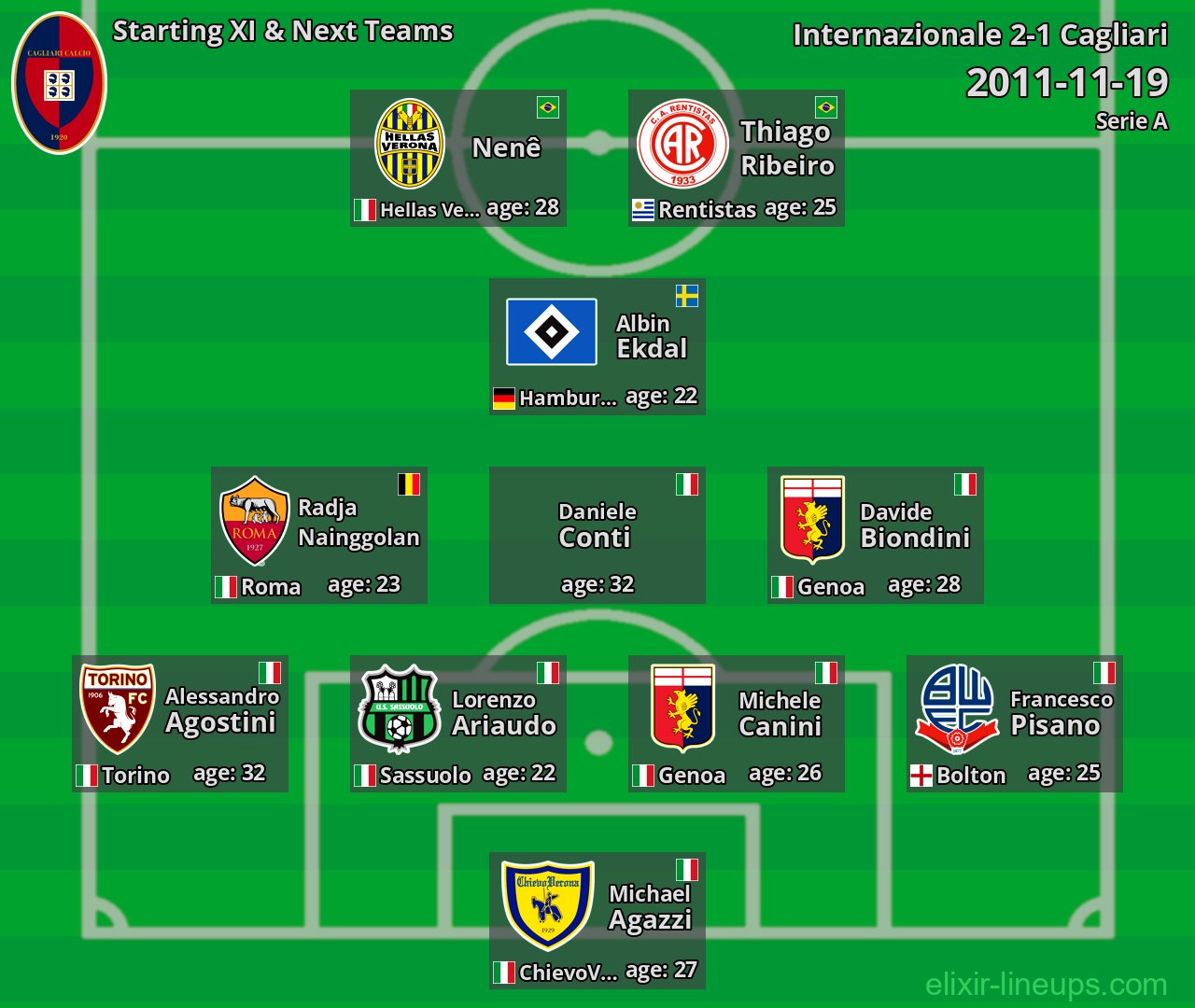 Cagliari Starting XI & Next Teams 2011-11-19