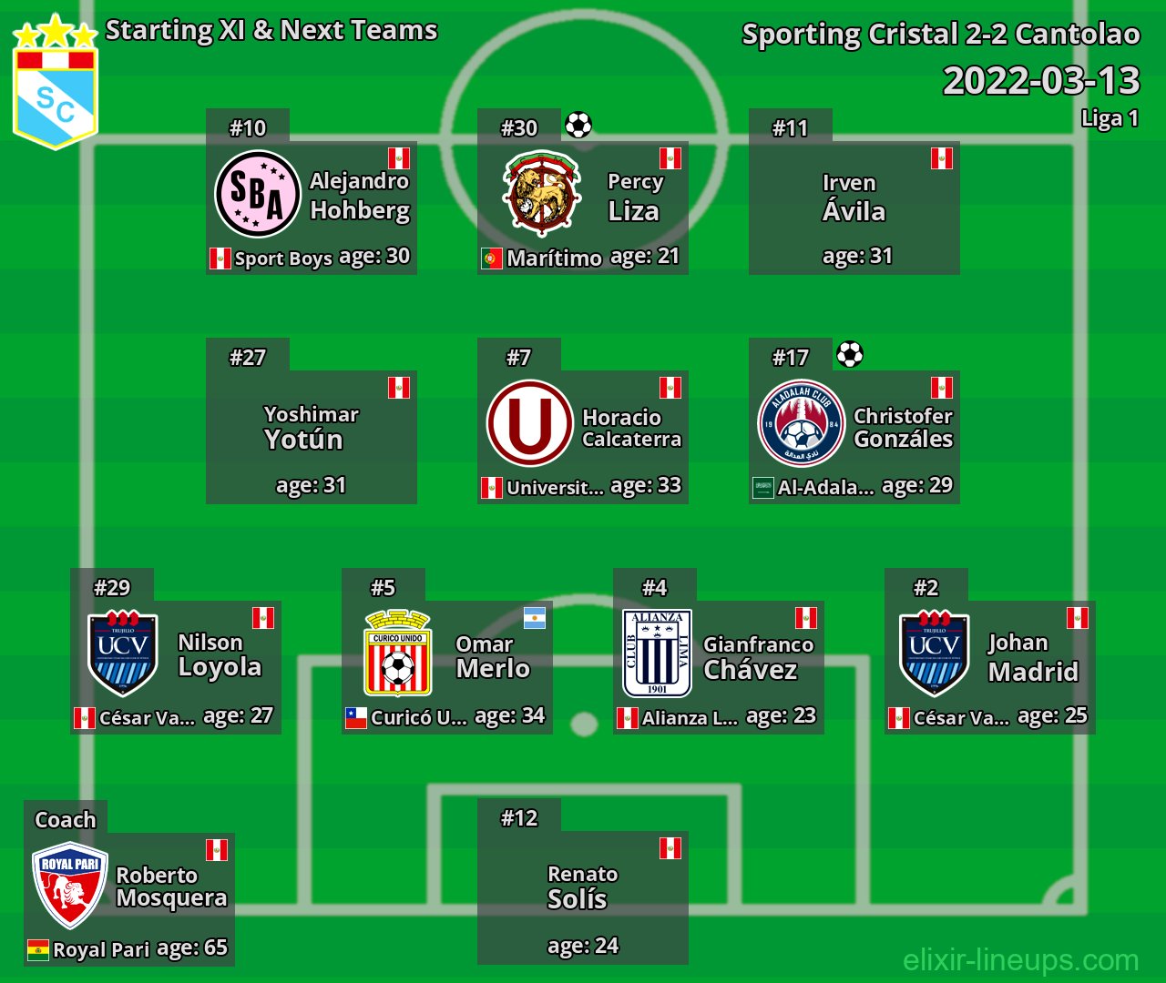 Sporting Cristal Starting XI & Next Teams 2022-03-13