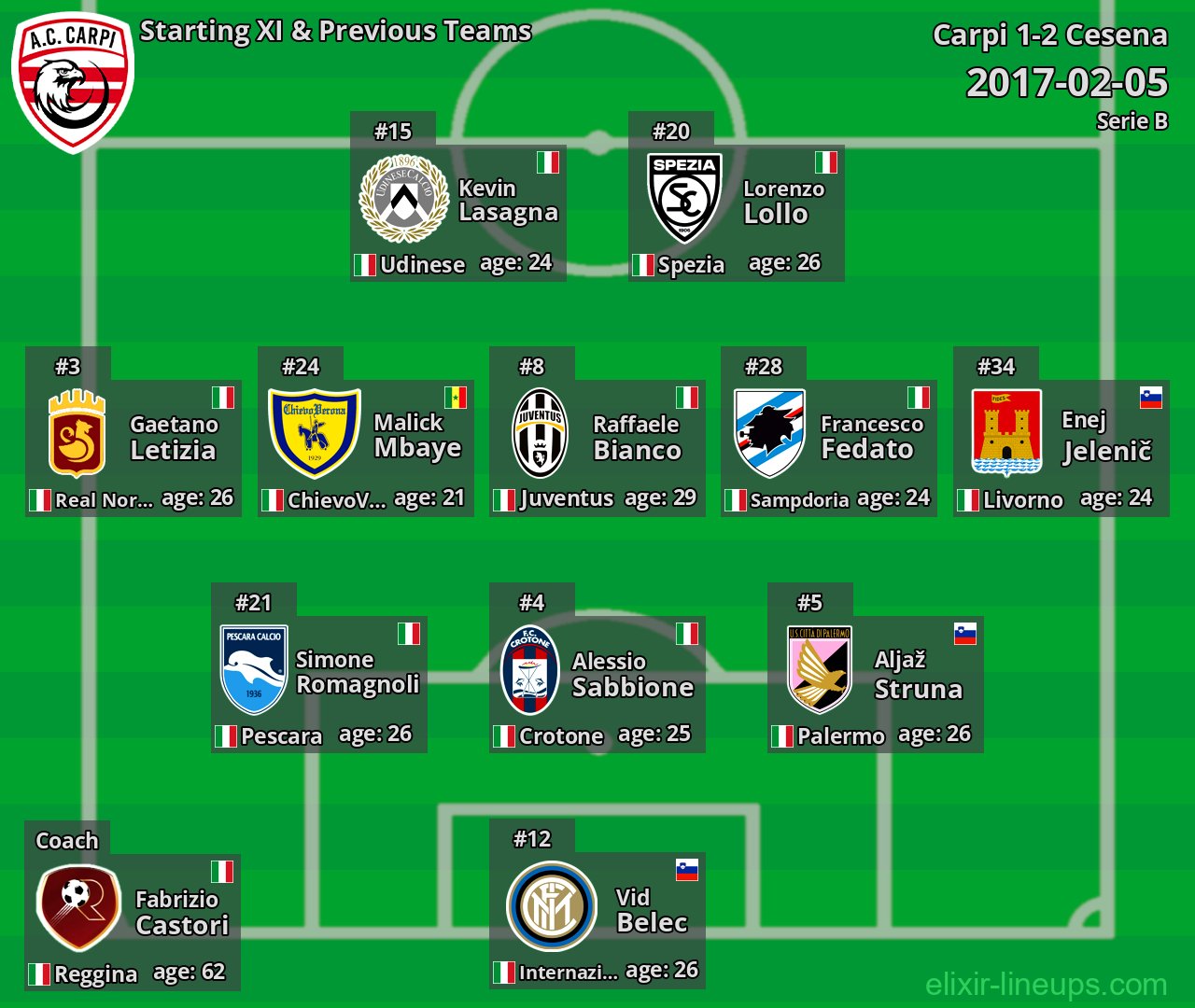 Carpi Starting XI & Previous Teams 2017-02-05