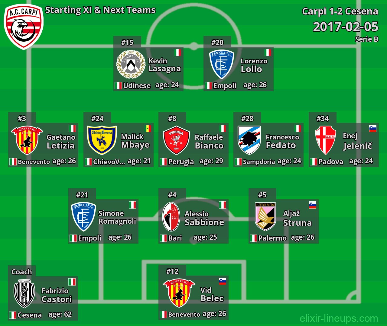 Carpi Starting XI & Next Teams 2017-02-05