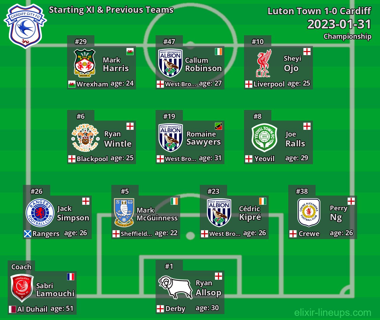 Cardiff Starting XI & Previous Teams 2023-01-31
