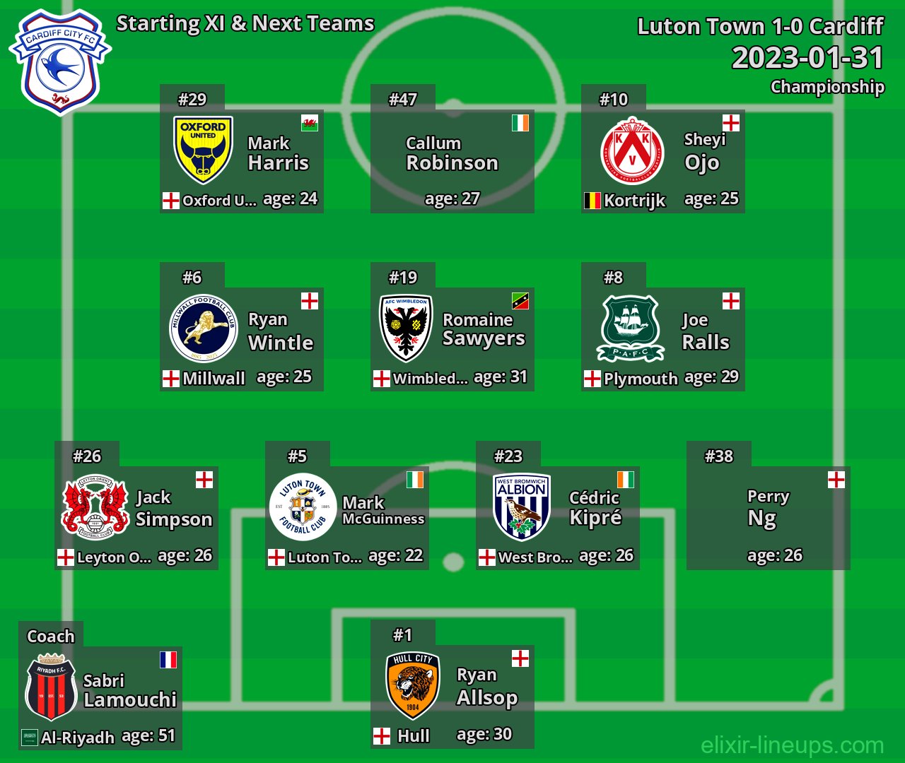 Cardiff Starting XI & Next Teams 2023-01-31