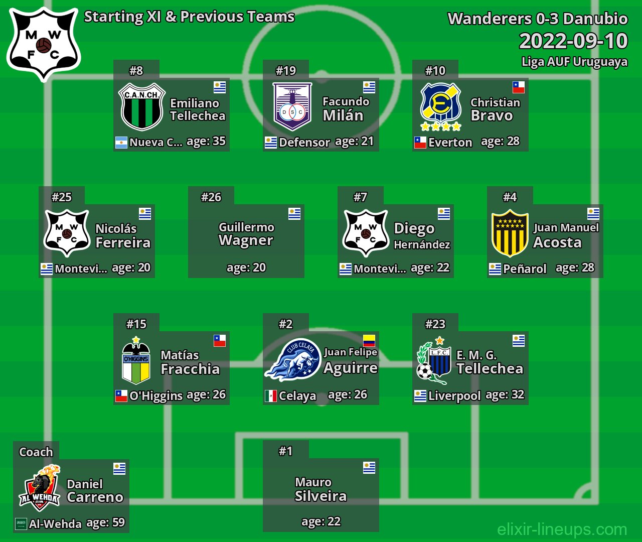 Wanderers Starting XI & Previous Teams 2022-09-10