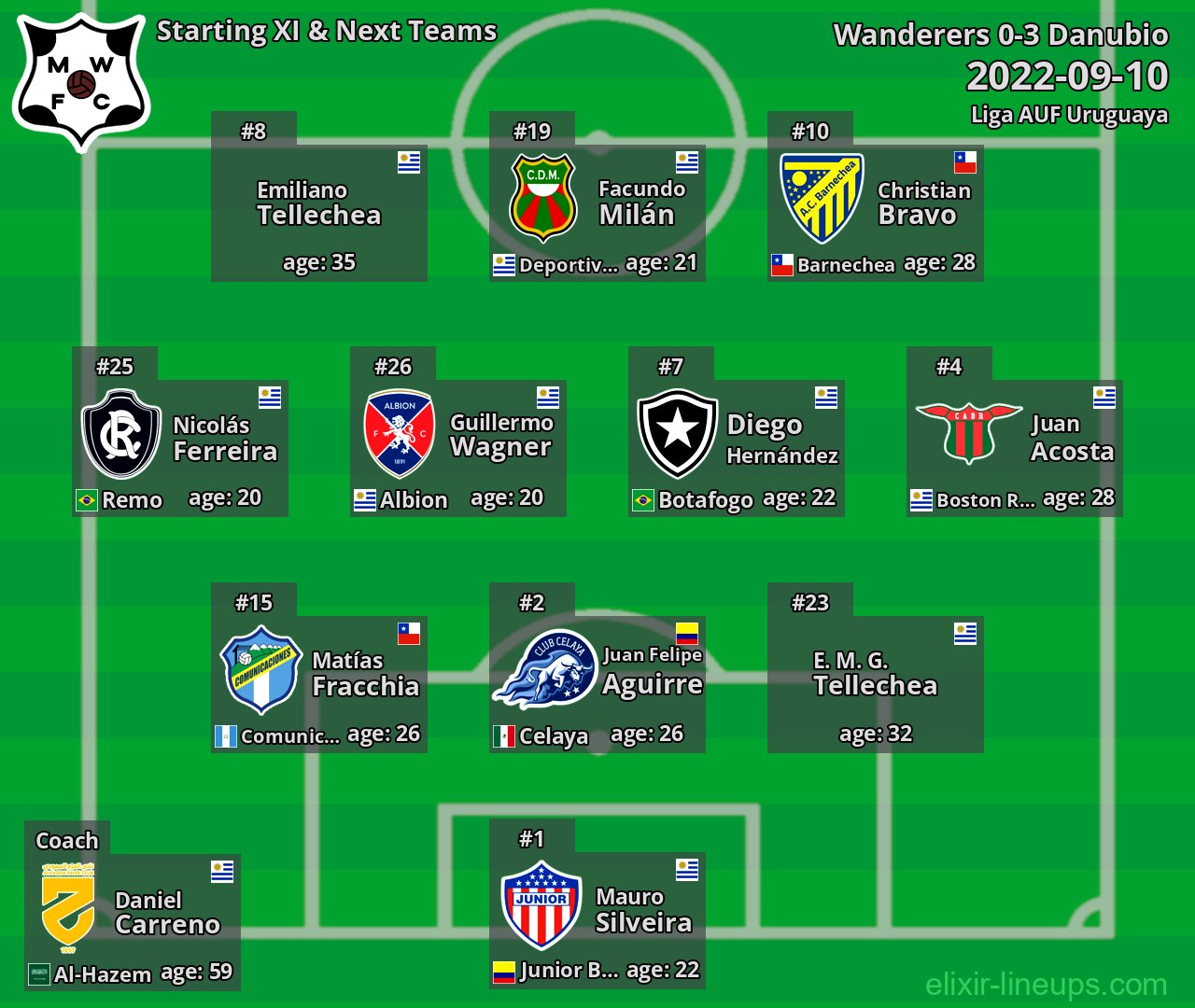 Wanderers Starting XI & Next Teams 2022-09-10