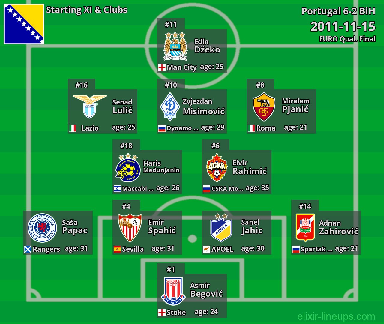 BiH Starting XI 2011-11-15