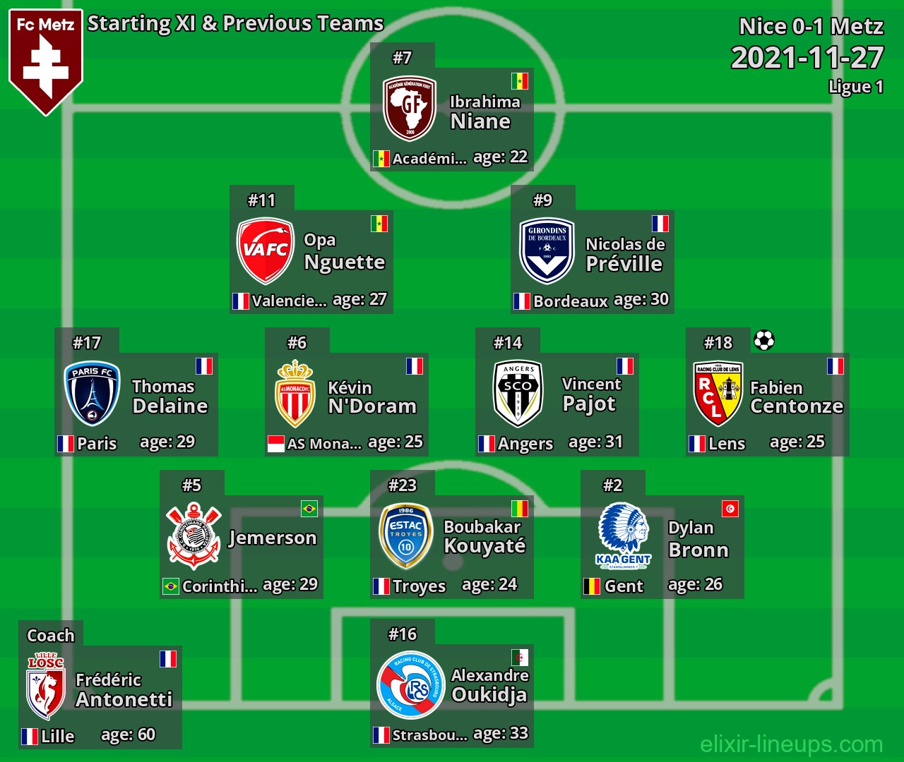 Metz Starting XI & Previous Teams 2021-11-27