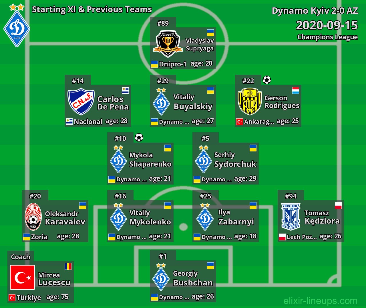 Dynamo Kyiv Starting XI & Previous Teams 2020-09-15