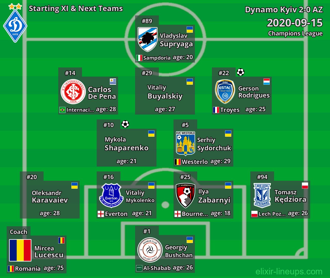 Dynamo Kyiv Starting XI & Next Teams 2020-09-15