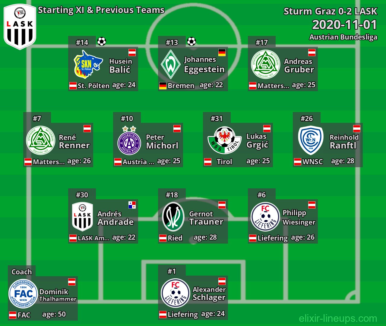LASK Starting XI & Previous Teams 2020-11-01