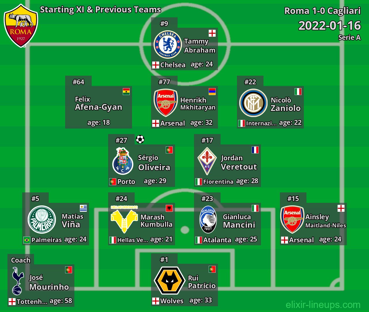 Roma Starting XI & Previous Teams 2022-01-16