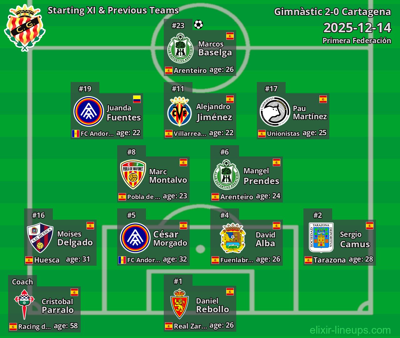 Gimnàstic Starting XI & Previous Teams 2025-12-14