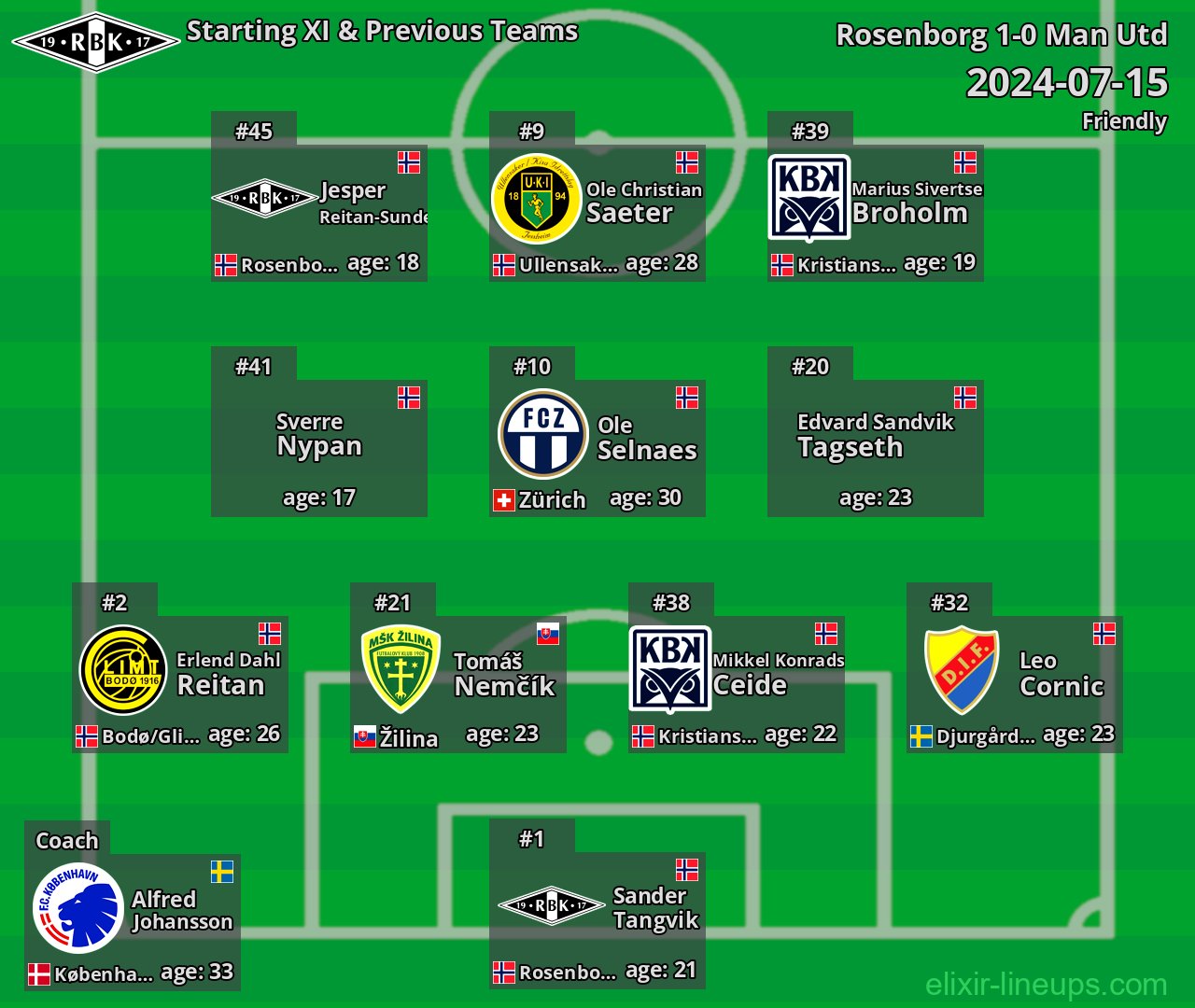 Rosenborg Starting XI & Previous Teams 2024-07-15