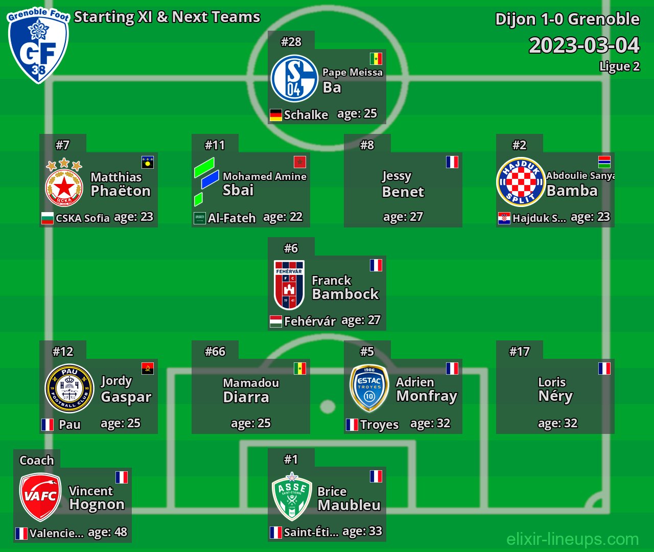 Grenoble Starting XI & Next Teams 2023-03-04