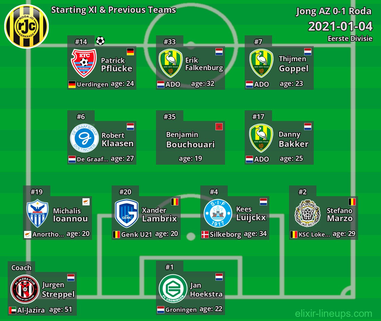 Roda Starting XI & Previous Teams 2021-01-04
