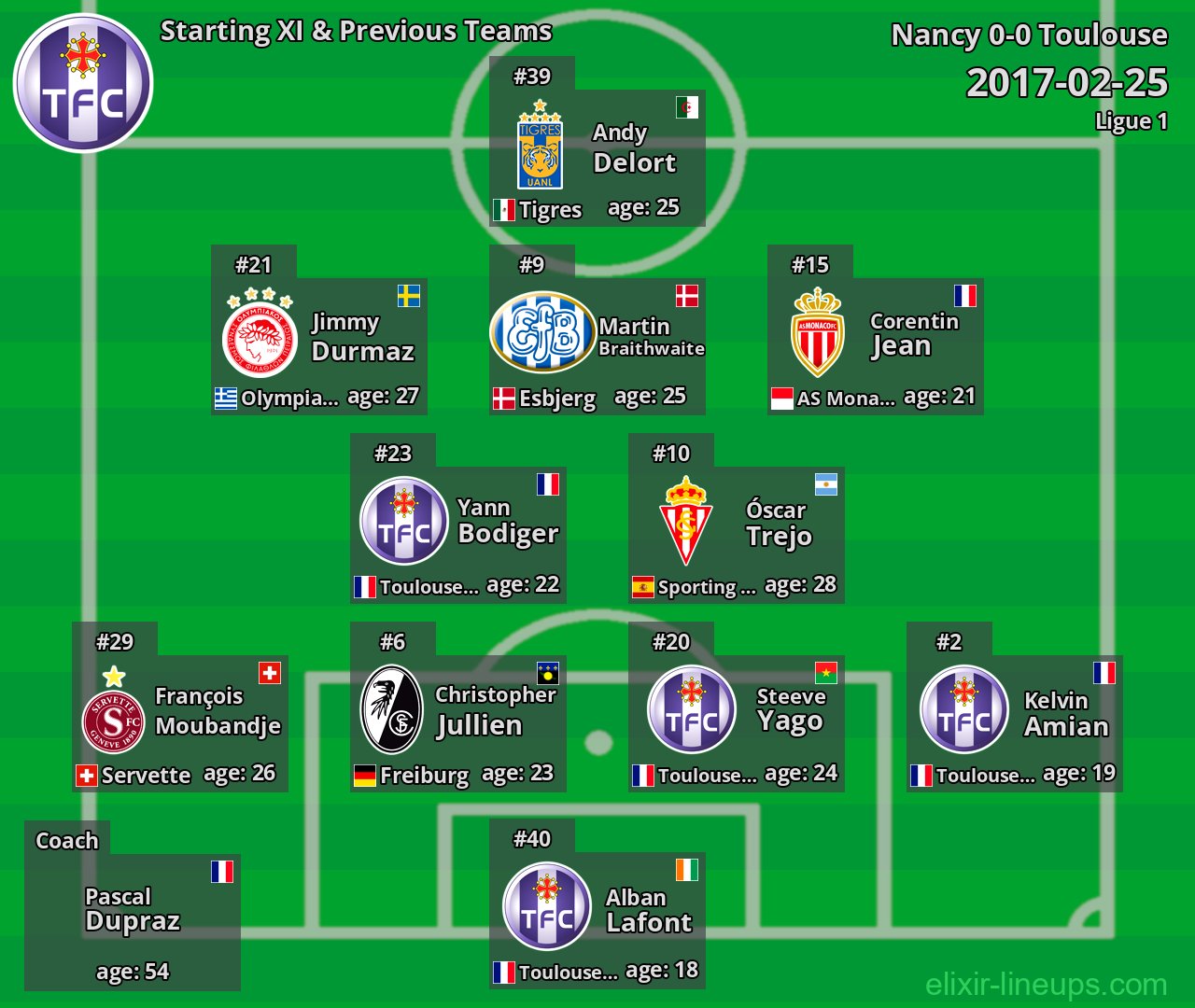Toulouse Starting XI & Previous Teams 2017-02-25