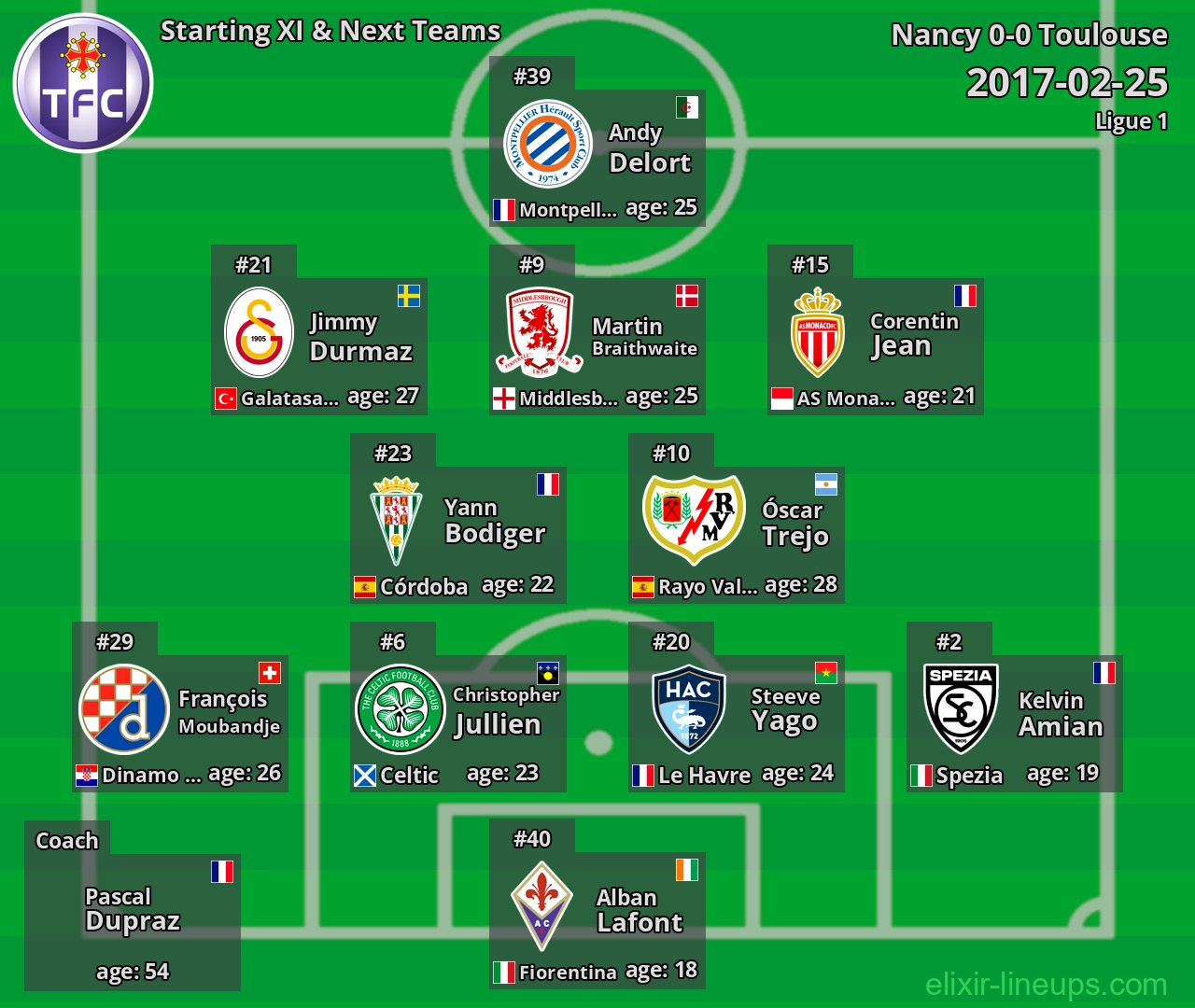 Toulouse Starting XI & Next Teams 2017-02-25