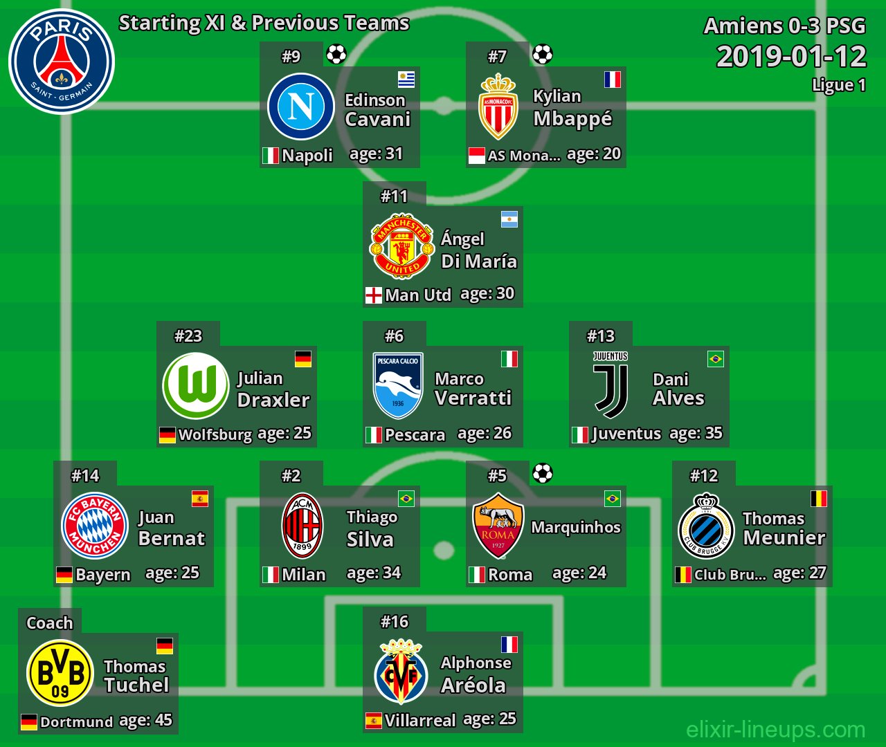 PSG Starting XI & Previous Teams 2019-01-12