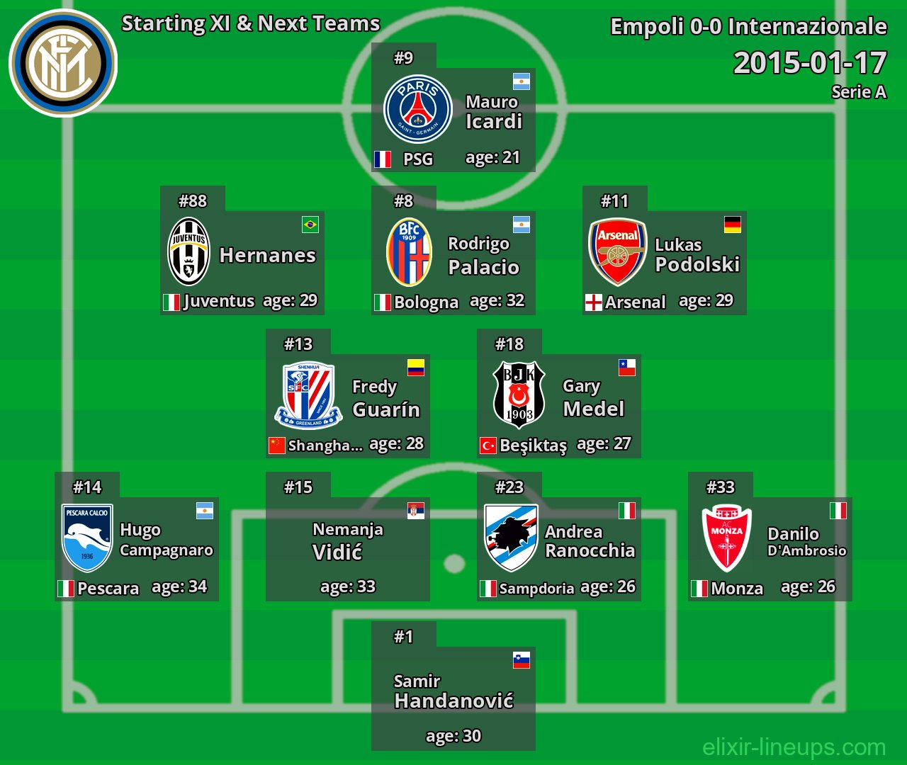 Internazionale Starting XI & Next Teams 2015-01-17