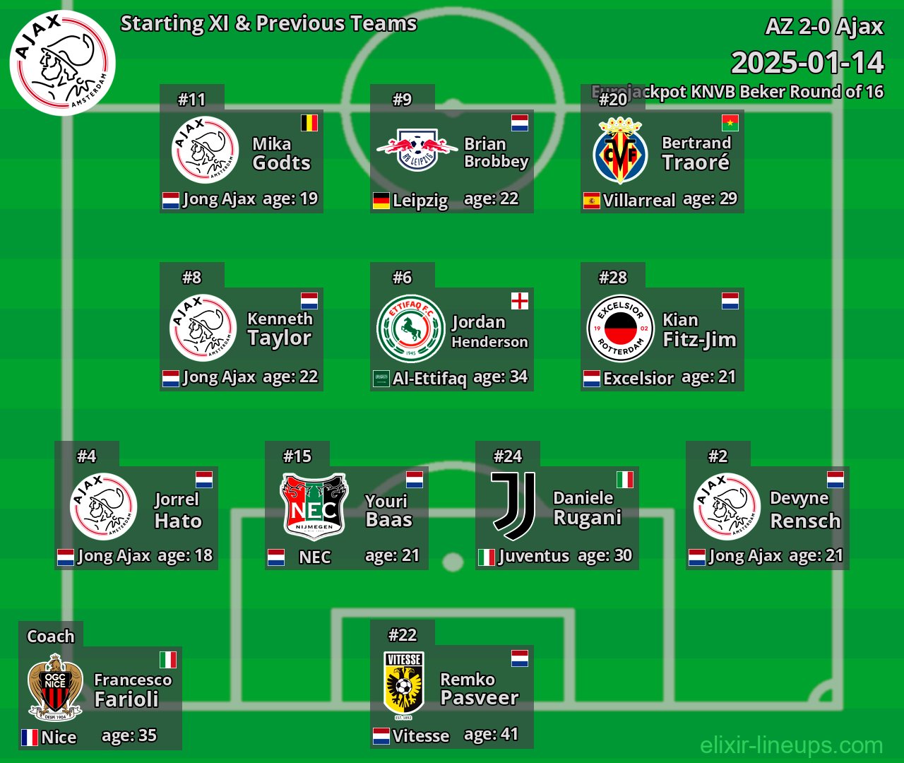 Ajax Starting XI & Previous Teams 2025-01-14
