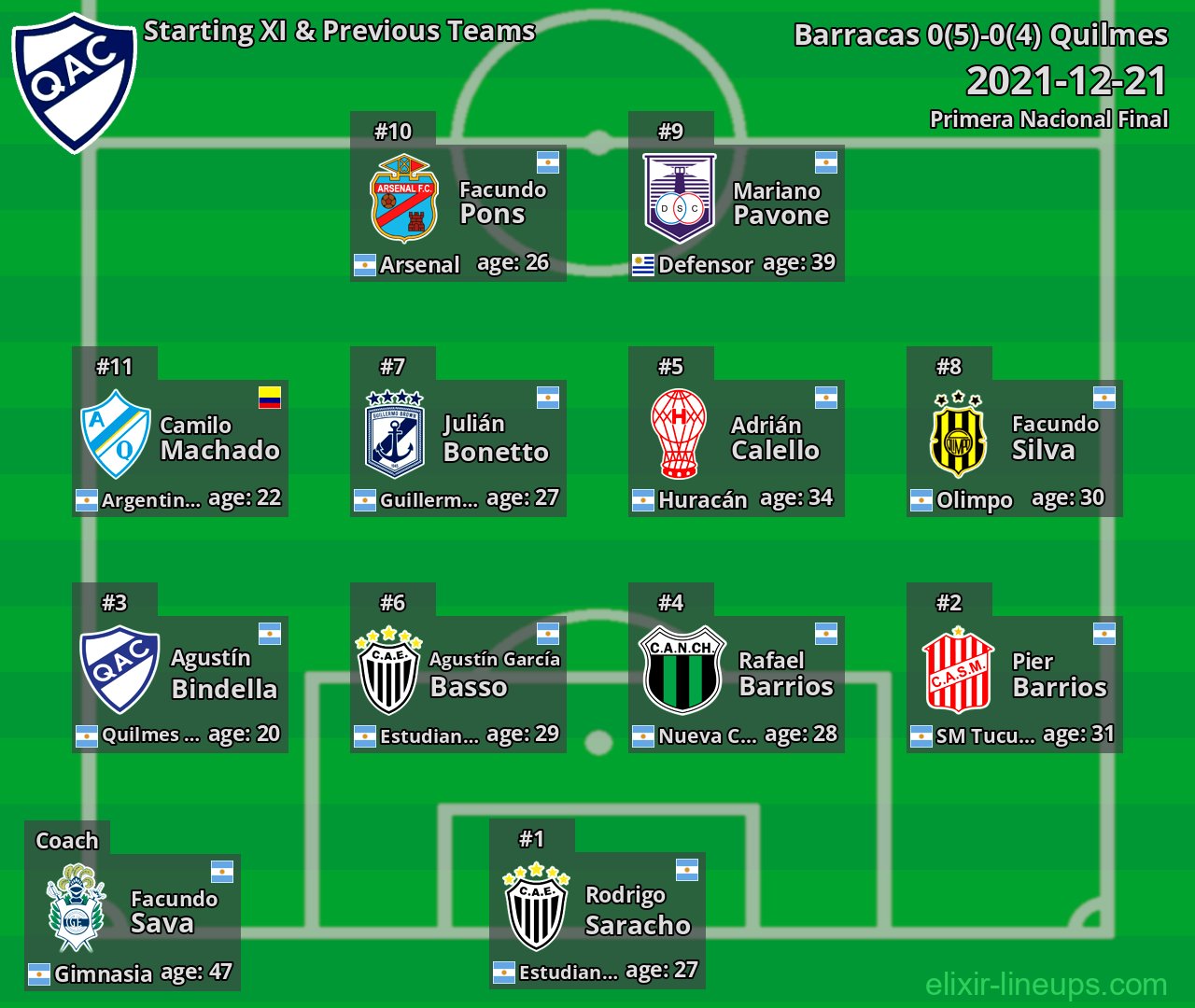 Quilmes Starting XI & Previous Teams 2021-12-21